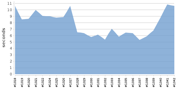 [Duration graph]