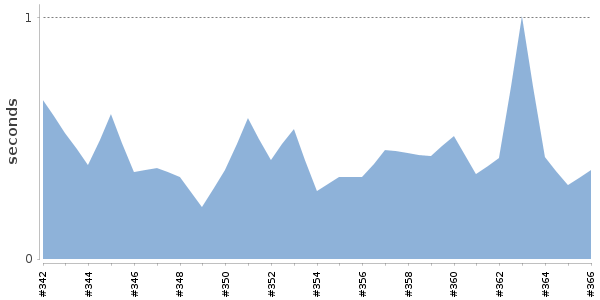 [Duration graph]