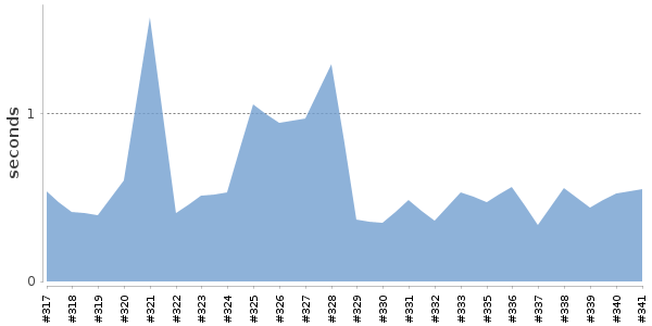 [Duration graph]