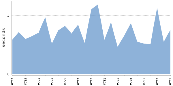 [Duration graph]