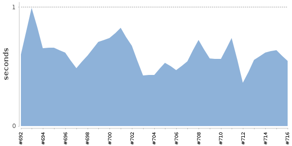 [Duration graph]