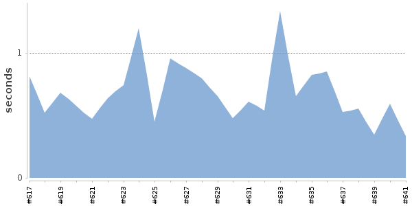 [Duration graph]