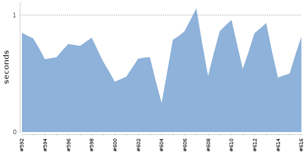[Duration graph]