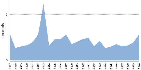 [Duration graph]