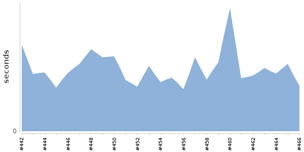 [Duration graph]