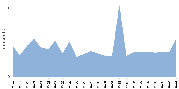 [Duration graph]
