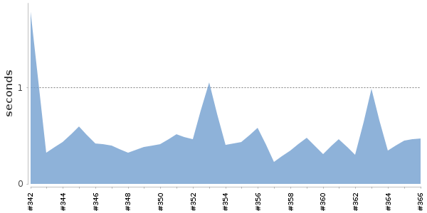 [Duration graph]