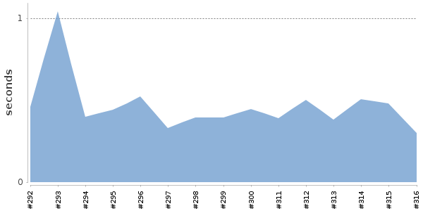 [Duration graph]