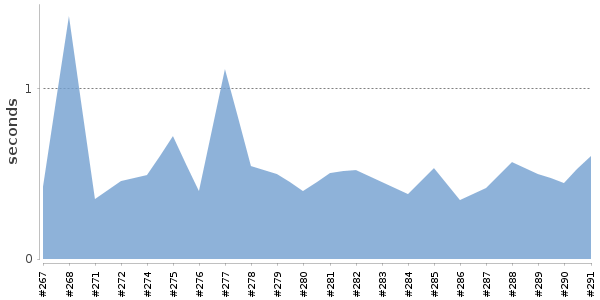 [Duration graph]