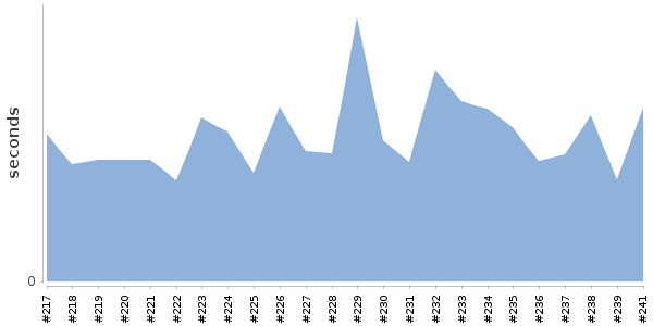 [Duration graph]