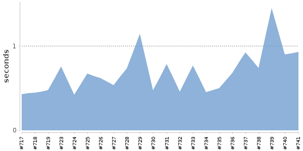 [Duration graph]