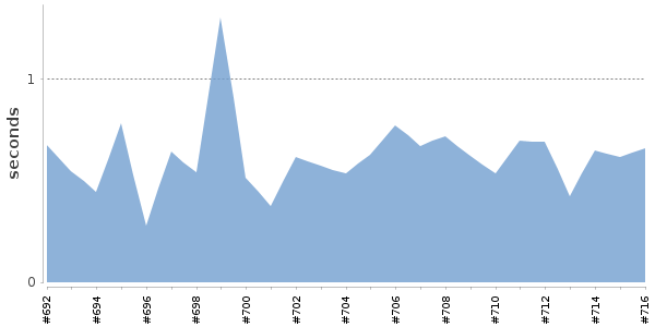 [Duration graph]