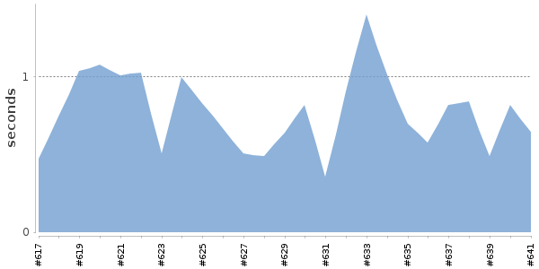 [Duration graph]
