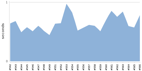 [Duration graph]