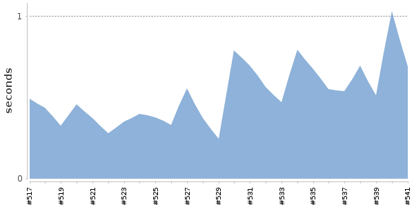 [Duration graph]