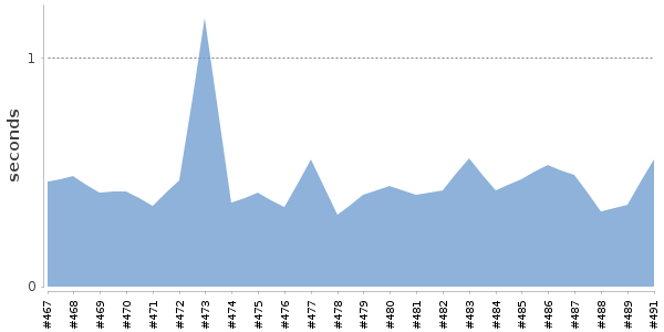 [Duration graph]