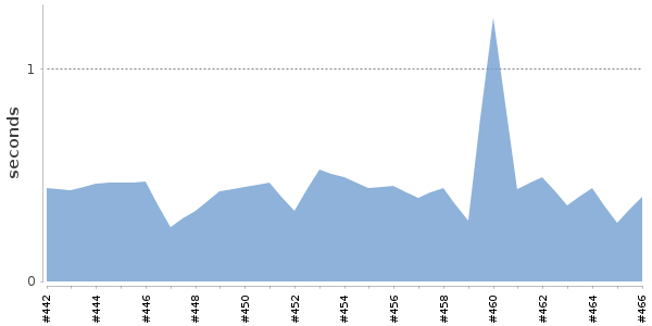 [Duration graph]