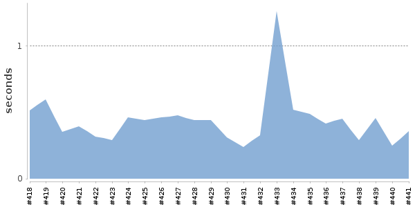 [Duration graph]
