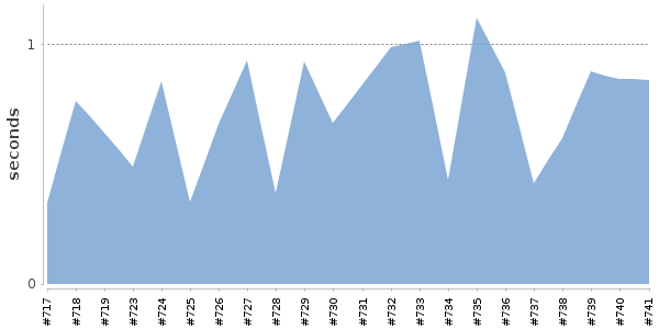 [Duration graph]
