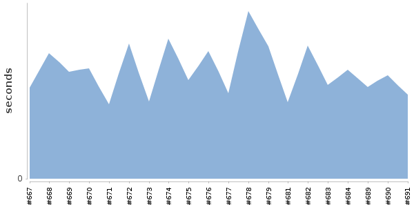[Duration graph]