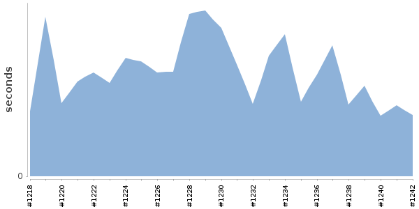 [Duration graph]