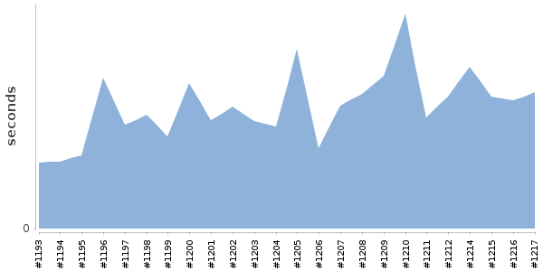 [Duration graph]