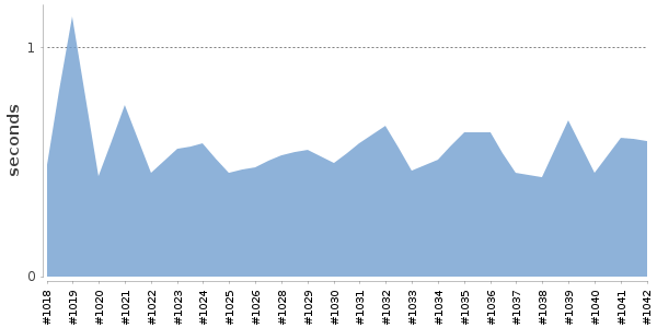 [Duration graph]