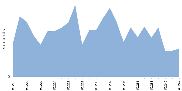 [Duration graph]
