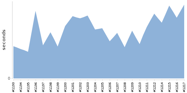 [Duration graph]
