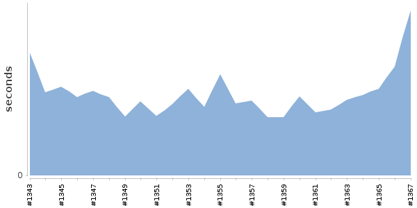 [Duration graph]