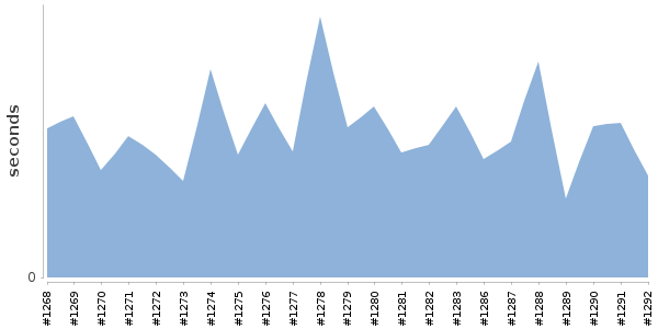 [Duration graph]