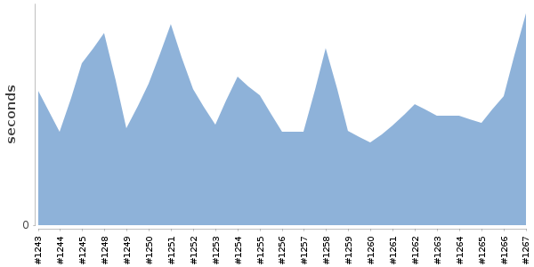 [Duration graph]
