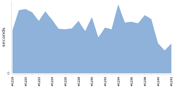 [Duration graph]