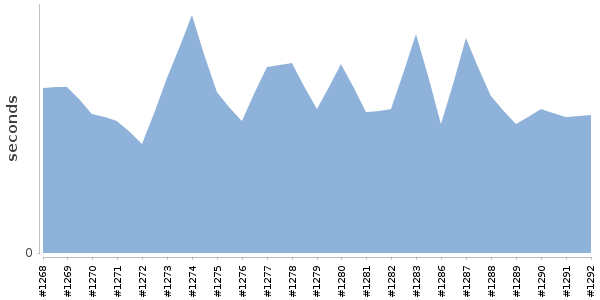 [Duration graph]