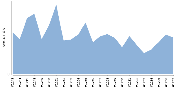 [Duration graph]