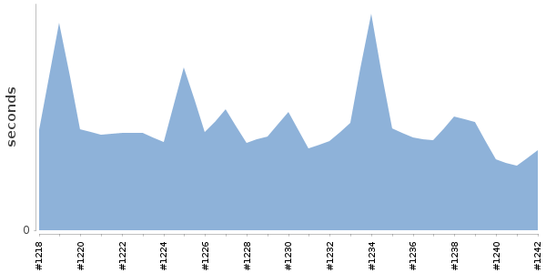 [Duration graph]