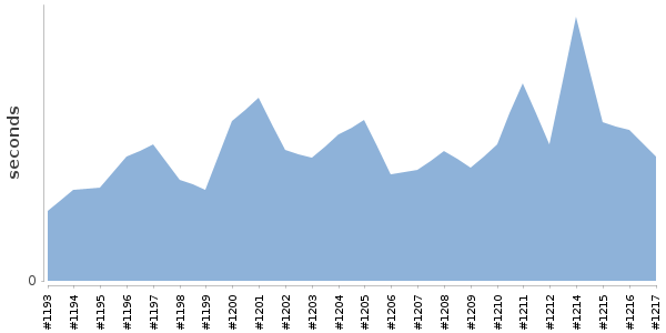 [Duration graph]