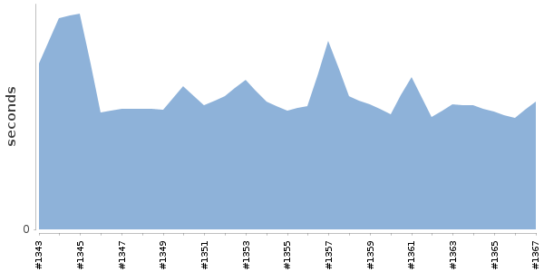 [Duration graph]