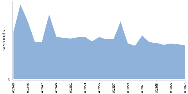 [Duration graph]