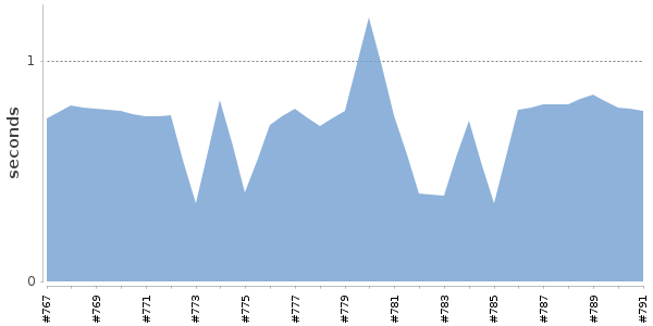 [Duration graph]