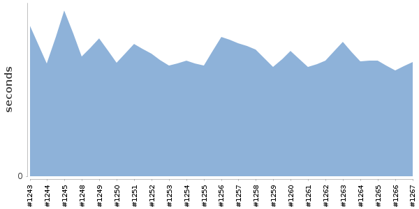 [Duration graph]