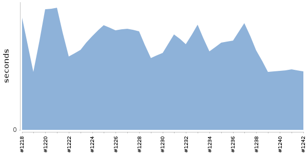 [Duration graph]