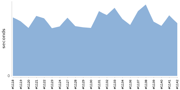 [Duration graph]