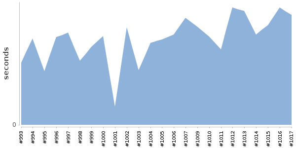 [Duration graph]
