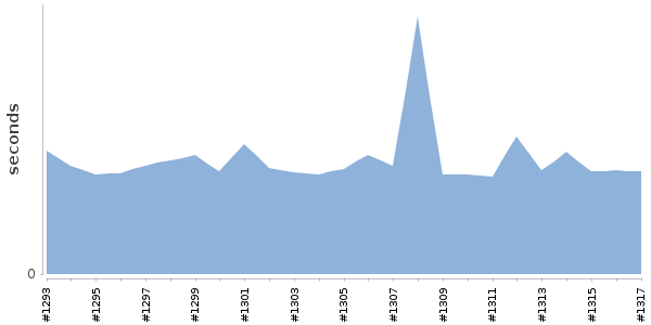 [Duration graph]