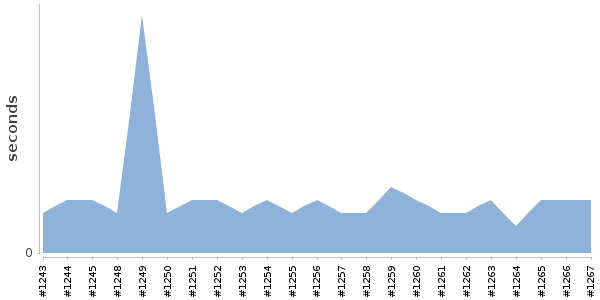 [Duration graph]