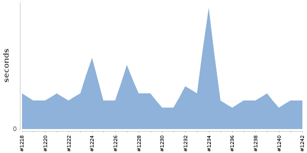 [Duration graph]