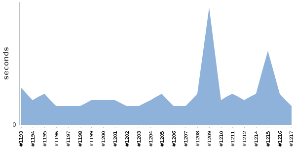 [Duration graph]