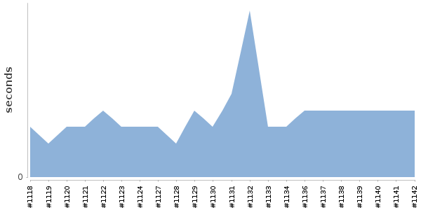 [Duration graph]