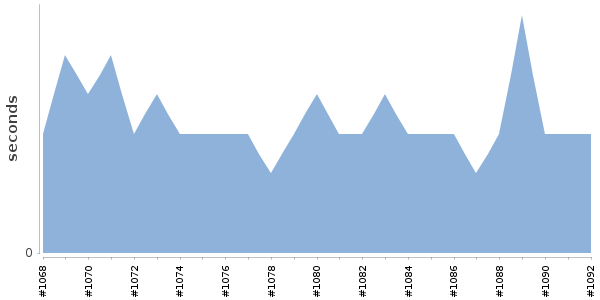[Duration graph]